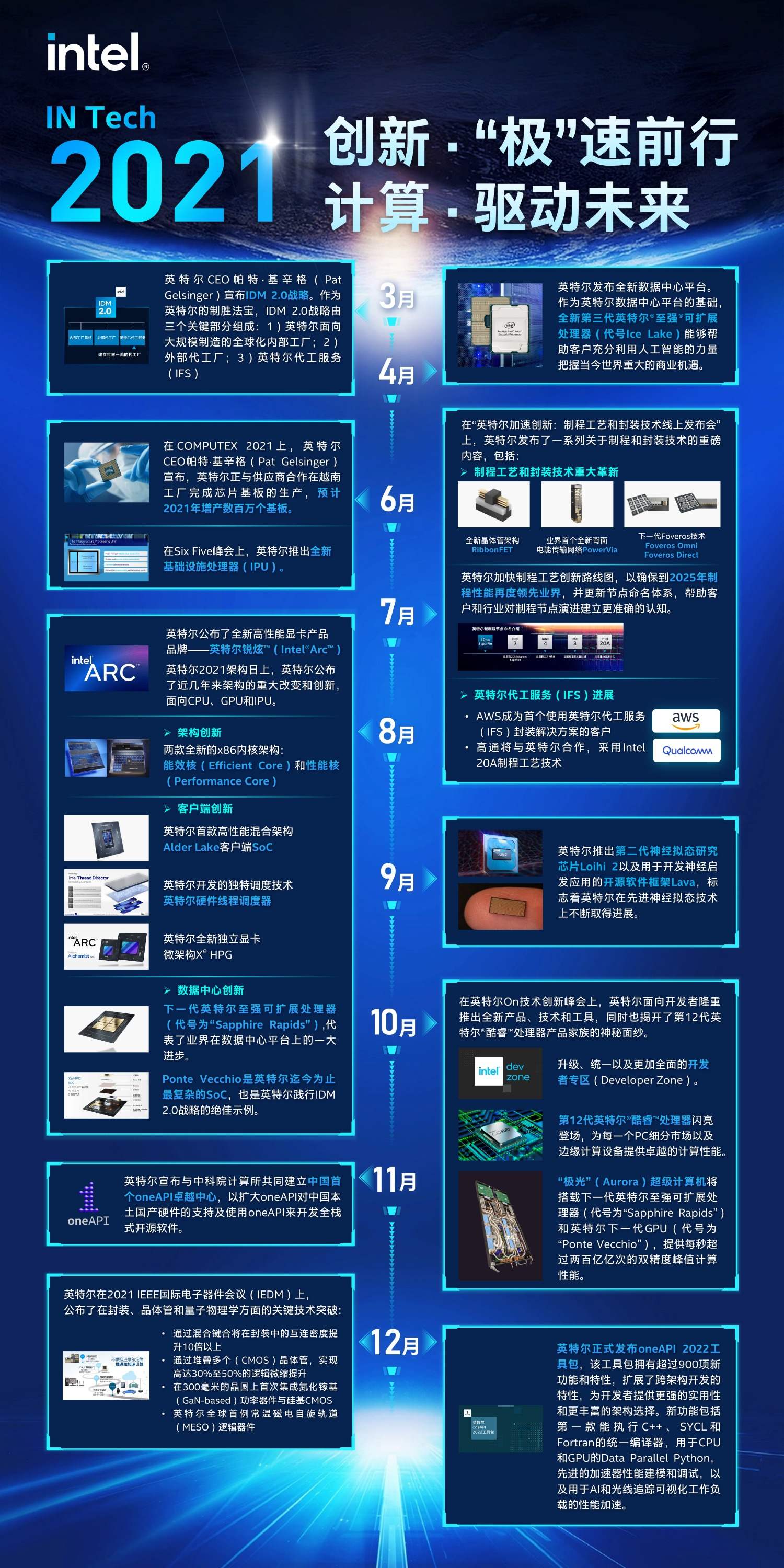 IN Tech 年度盤點 英特爾2021年軟件與服務領(lǐng)域的技術(shù)發(fā)展亮點